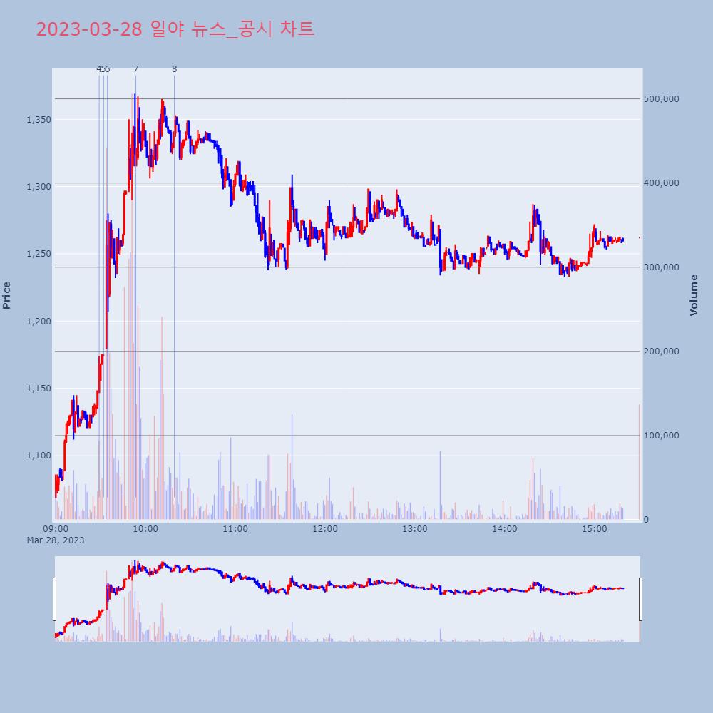 일야_뉴스공시차트