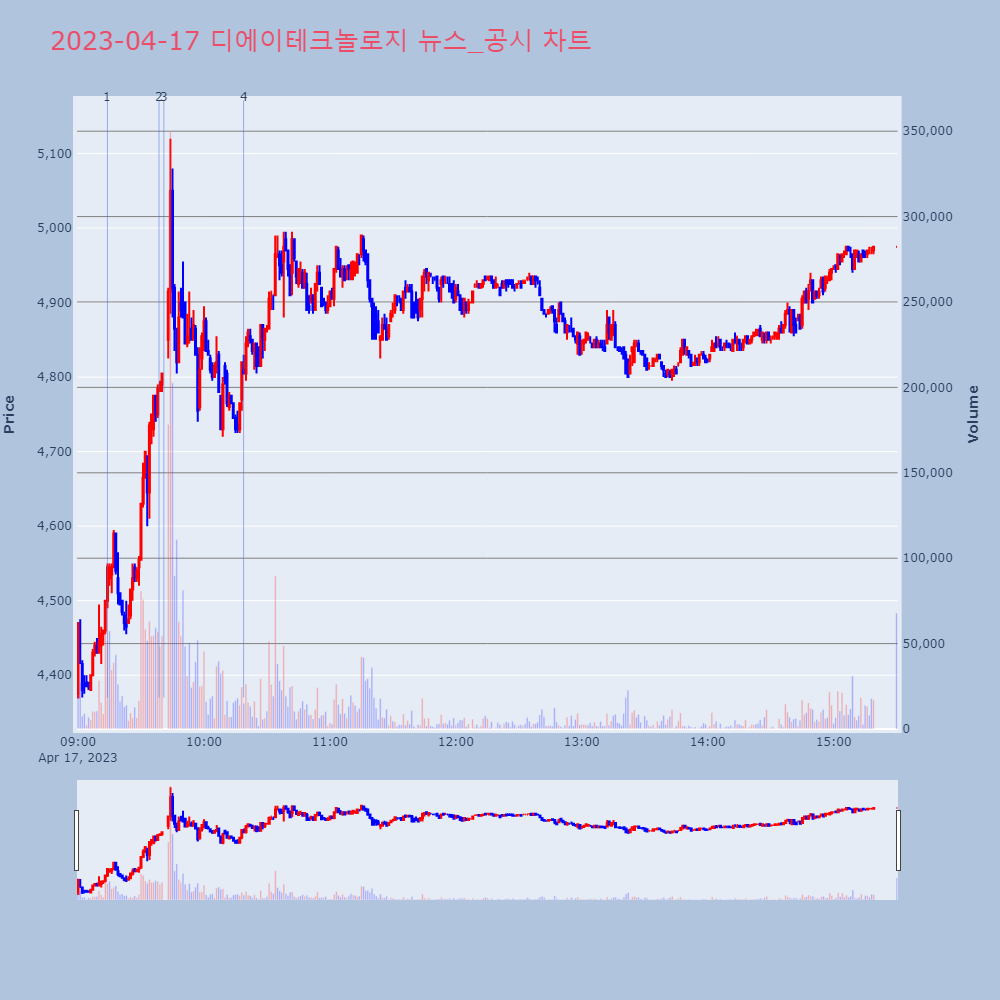 디에이테크놀로지_뉴스공시차트