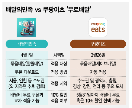 배민 배달비 무료