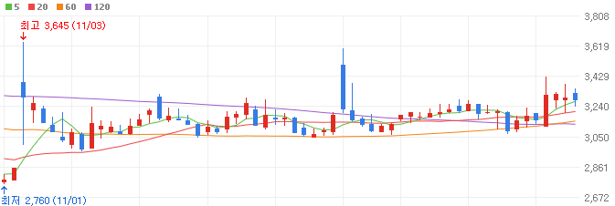 GTX-철도-관련주-우원개발-주가