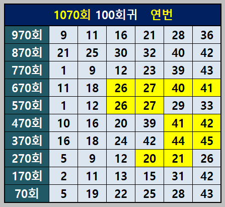 00회귀 출현 연번