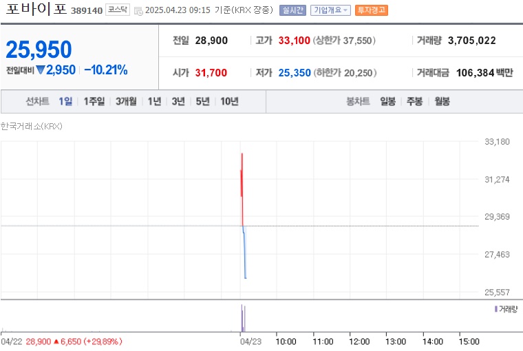 포바이포 주가 (0423)