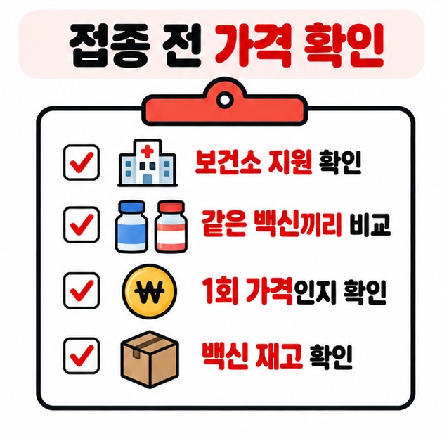 보건소 지원사업 확인, 병원 가격 비교, 접종 횟수 확인 순서를 체크리스트로 보여주는 카드