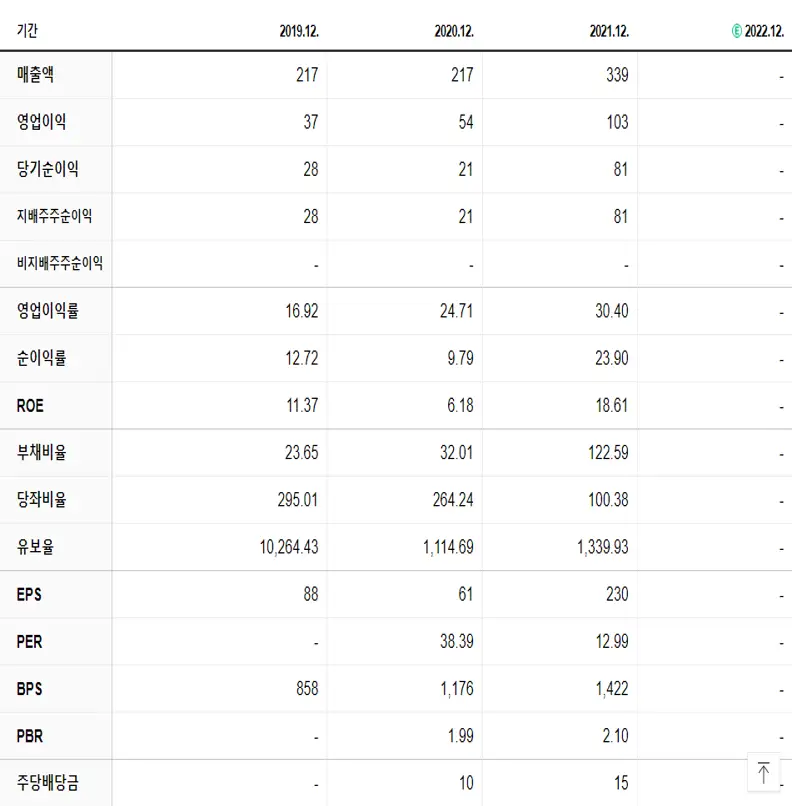 코퍼스코리아 재무제표
