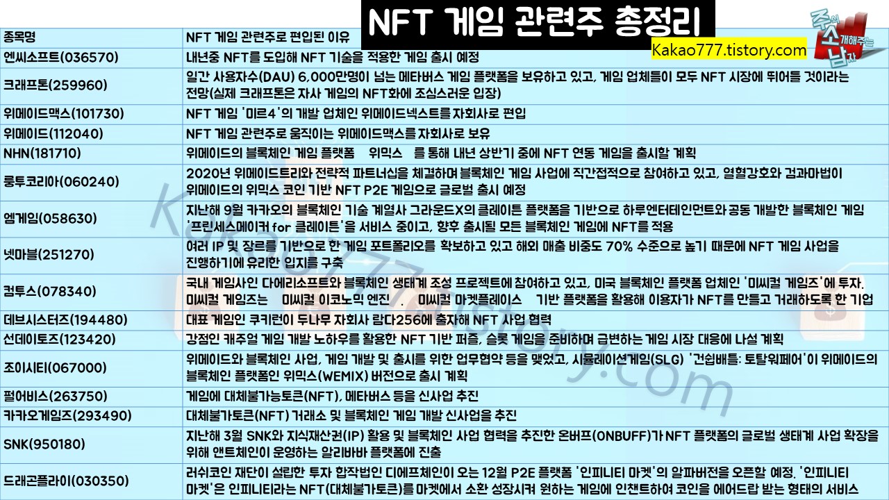 NFT 게임 관련주 총정리