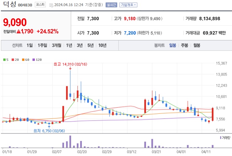 덕성 주가