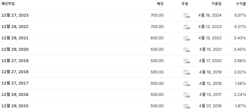 LF 배당금 지급일 배당락일