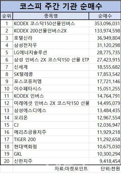코스피주간기관순매수