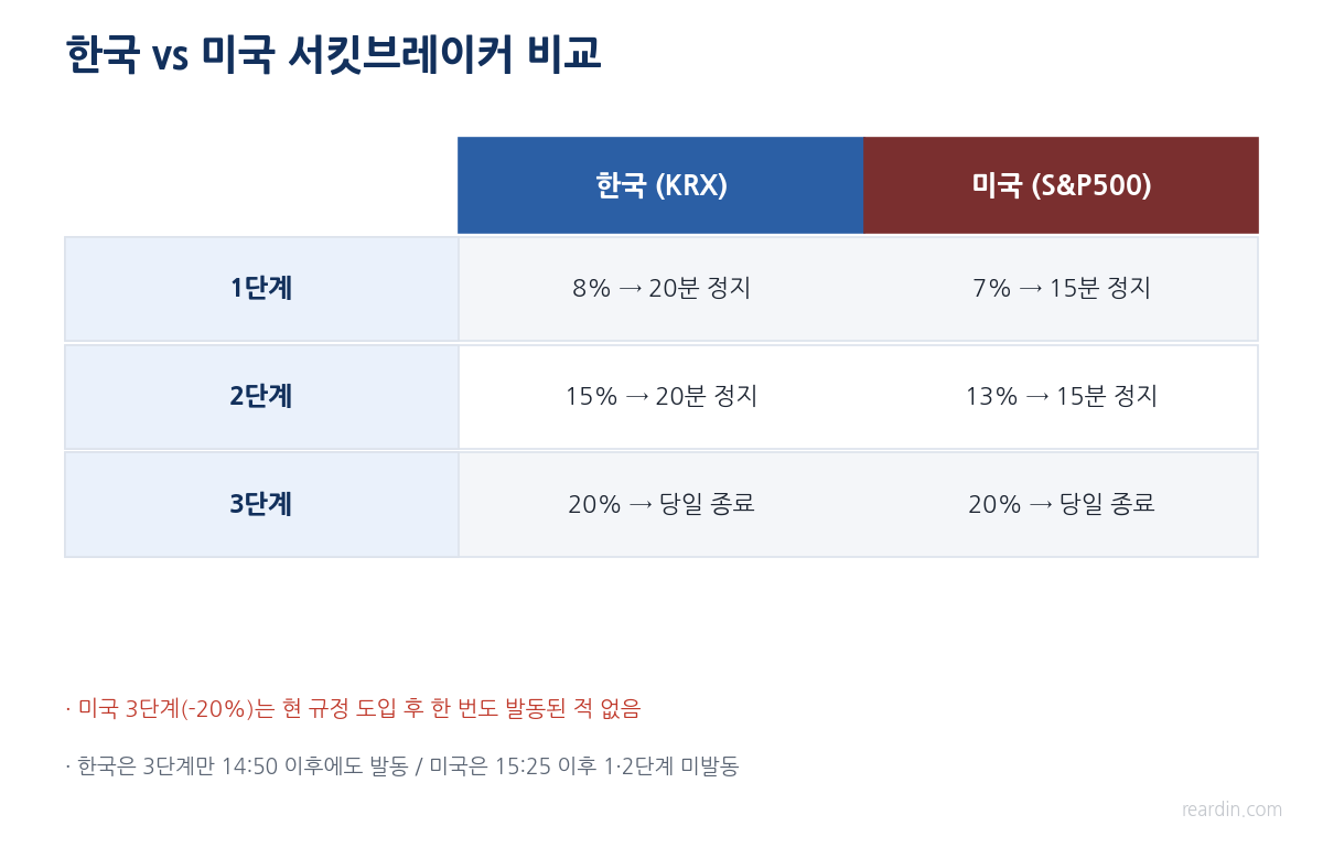 한국 미국 서킷브레이커 발동 기준 비교표 KRX S&P500
