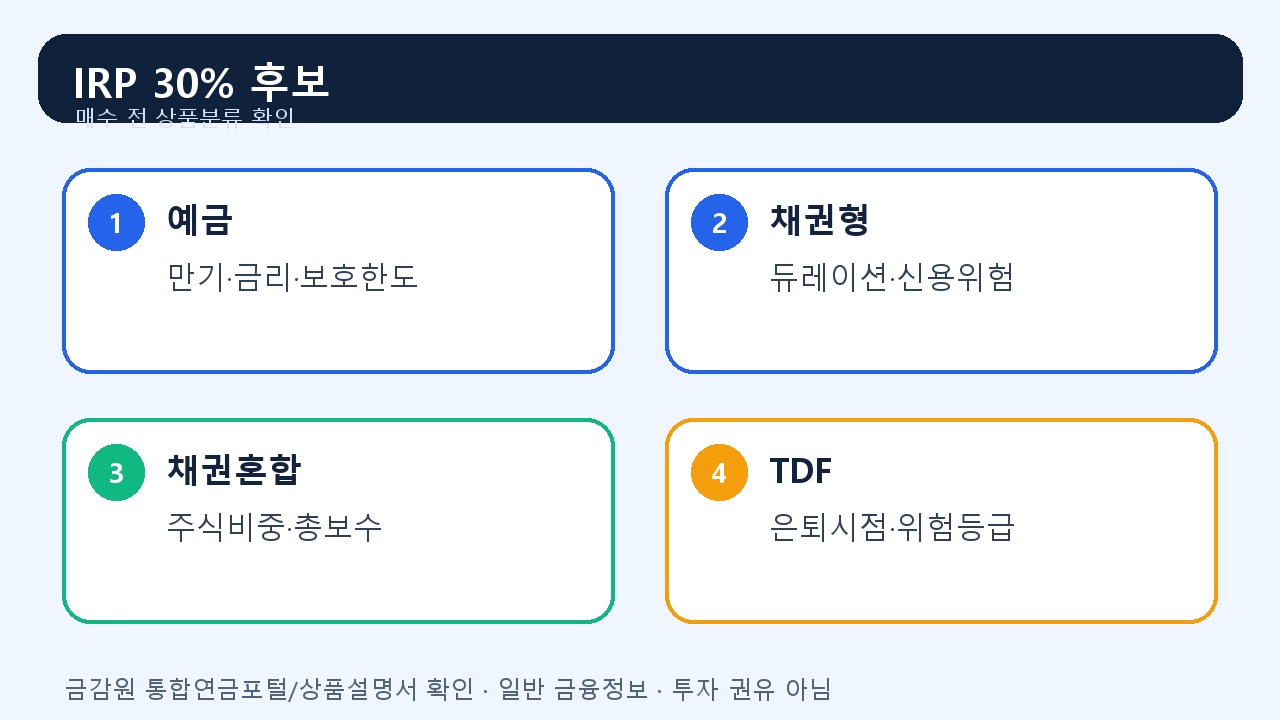 IRP 안전자산 30% 의사결정 카드: 예금 채권혼합 TDF 수수료 분류 확인