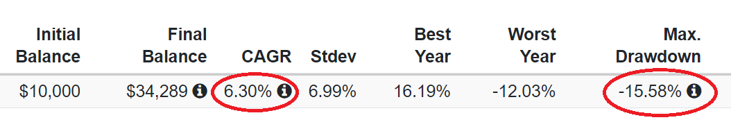 영구포트폴리오 수익률