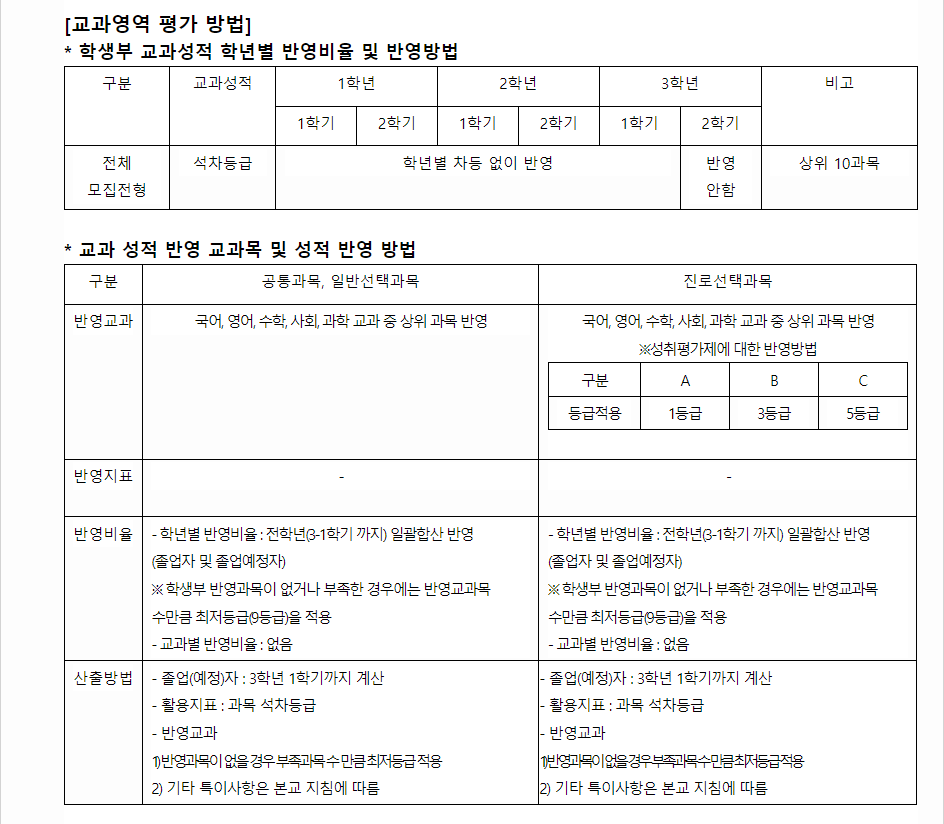 2024학년도 중부대학교 학생부교과전형 교과영역 평가 방법