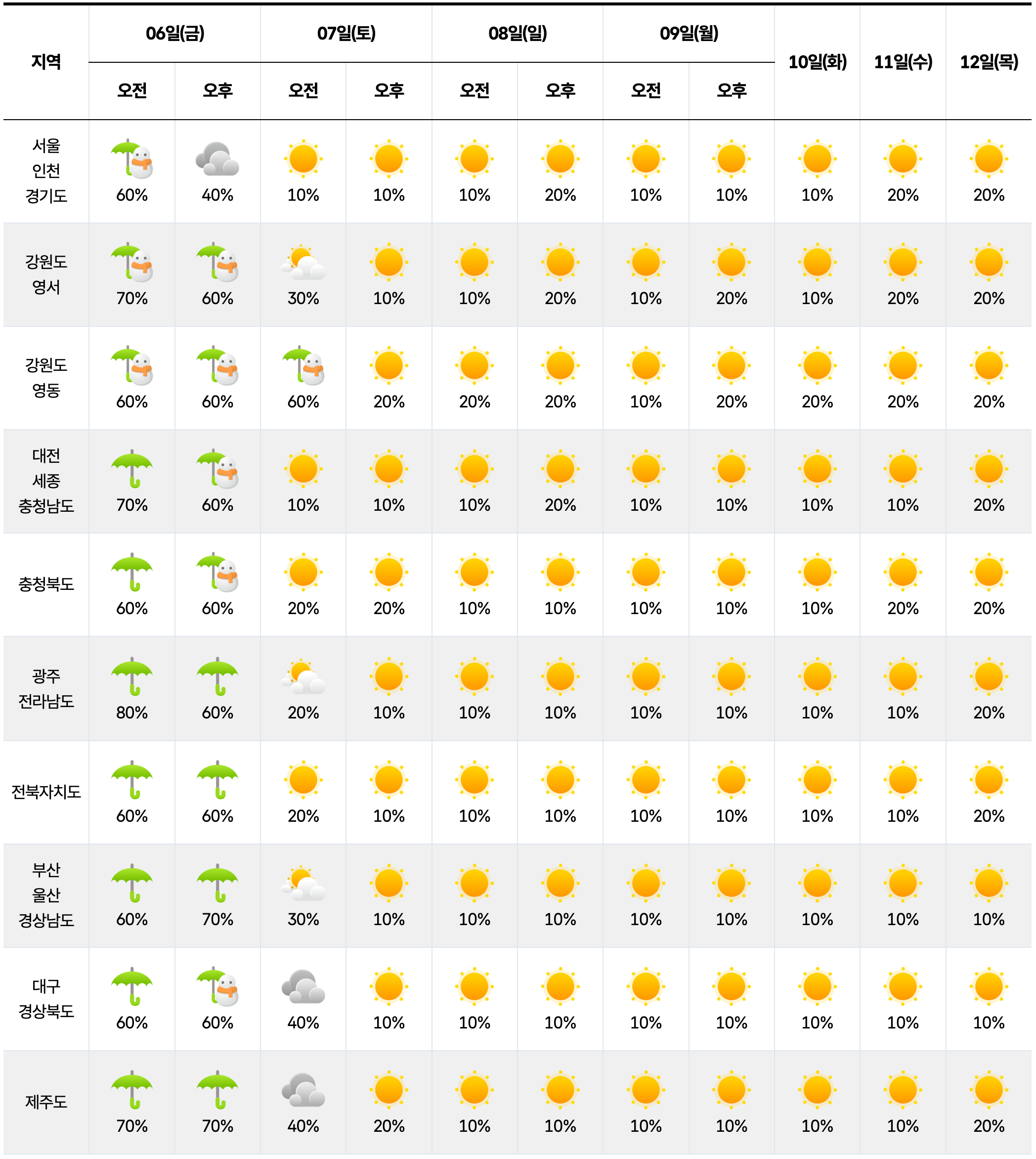 일주일 전국 날씨 예보