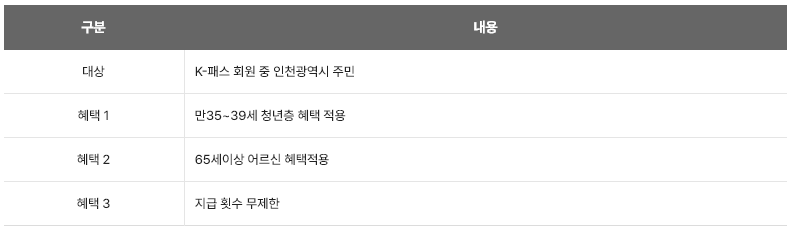 K-패스 지역별 추가혜택