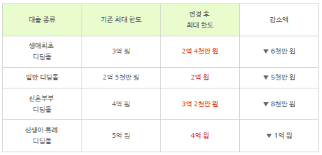 신혼부부 대출