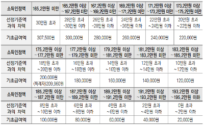 부부가구 중 1인 수급 기초급여액