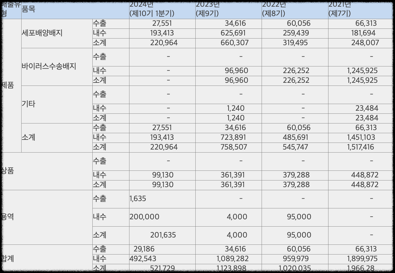 엑셀세라퓨틱스 매출 현황