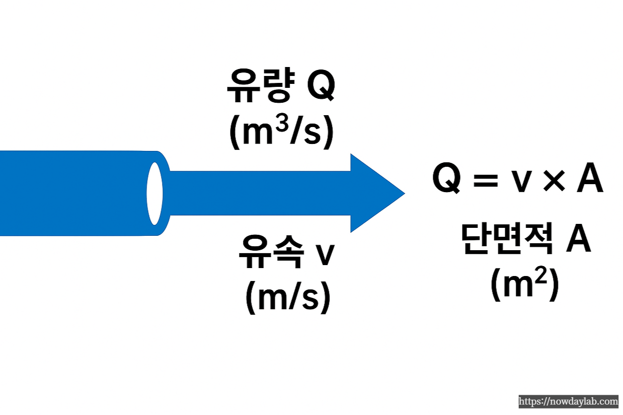 기본 개념 &ndash; Q, v, A 관계식