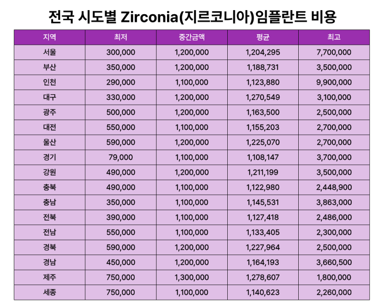 전국 ZIRCONIA 임플란트 비용