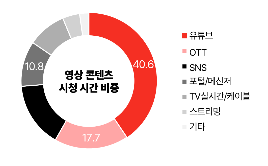 2026 NPR 전체 영상 시청 중 서비스 점유율 관련 그래프