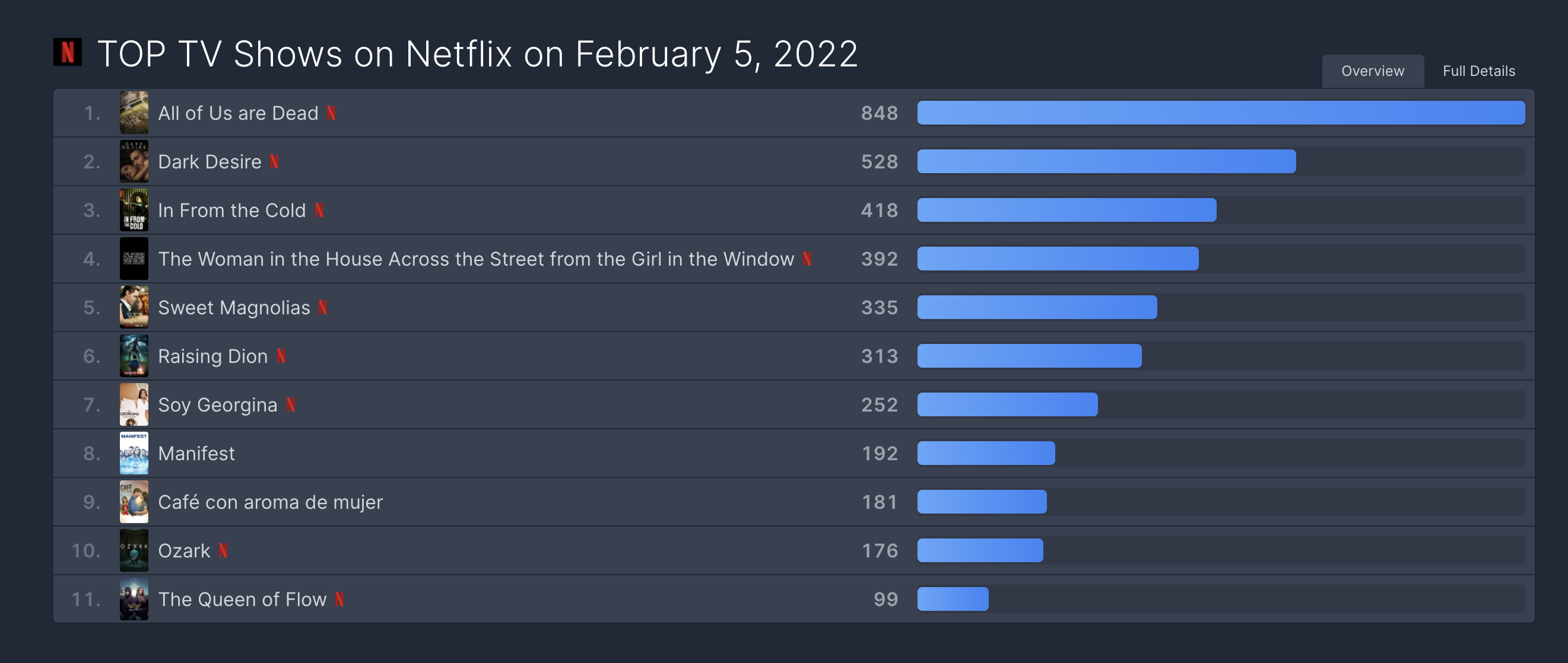 <지금 우리 학교는> 넷플릭스 세계 1위