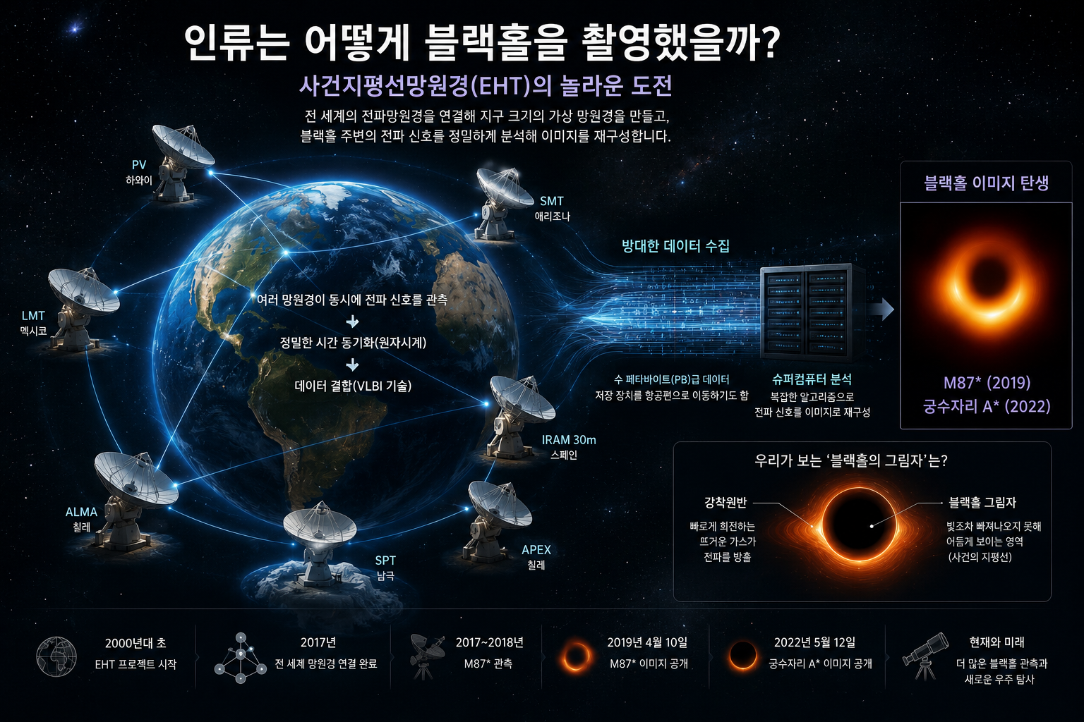 인류가 블랙홀을 촬영한 방법