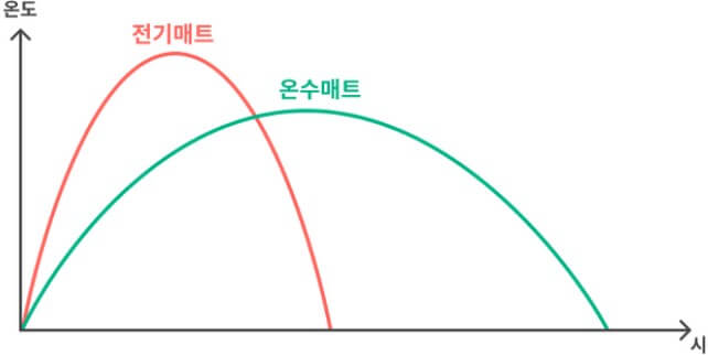 온수매트 단점 장점