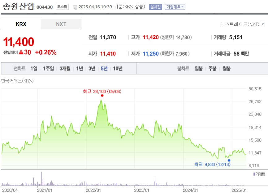 송원산업 주가