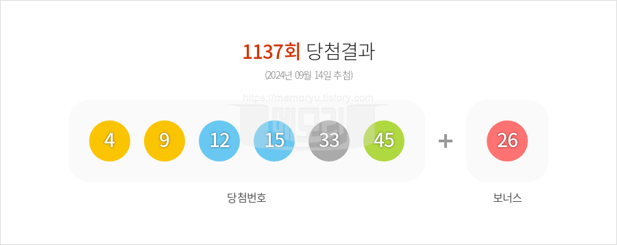 로또당첨번호조회 1137회 (2024년 09월 14일 추첨) 1등 당첨 번호 4 9 12 15 33 45 보너스 26, 1등 당첨 판매점 동행복권 로또645