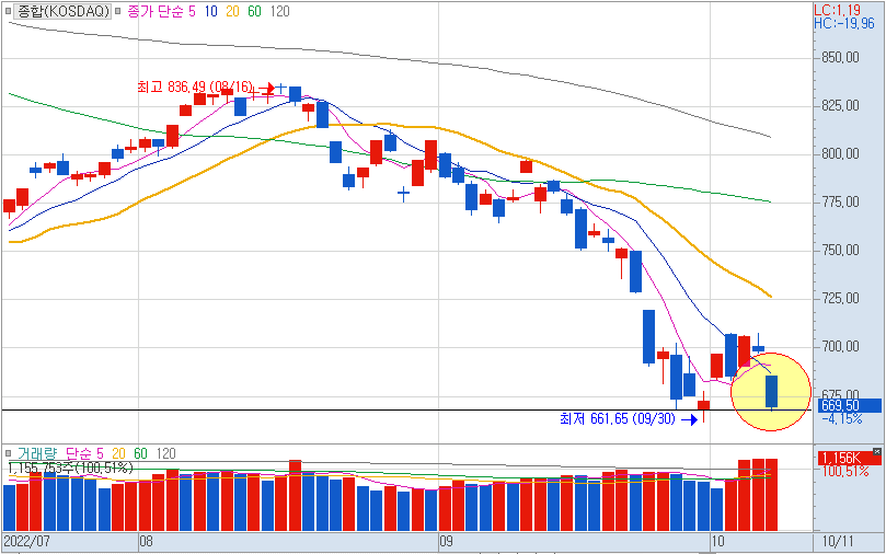 10월11일 코스닥 일봉차트