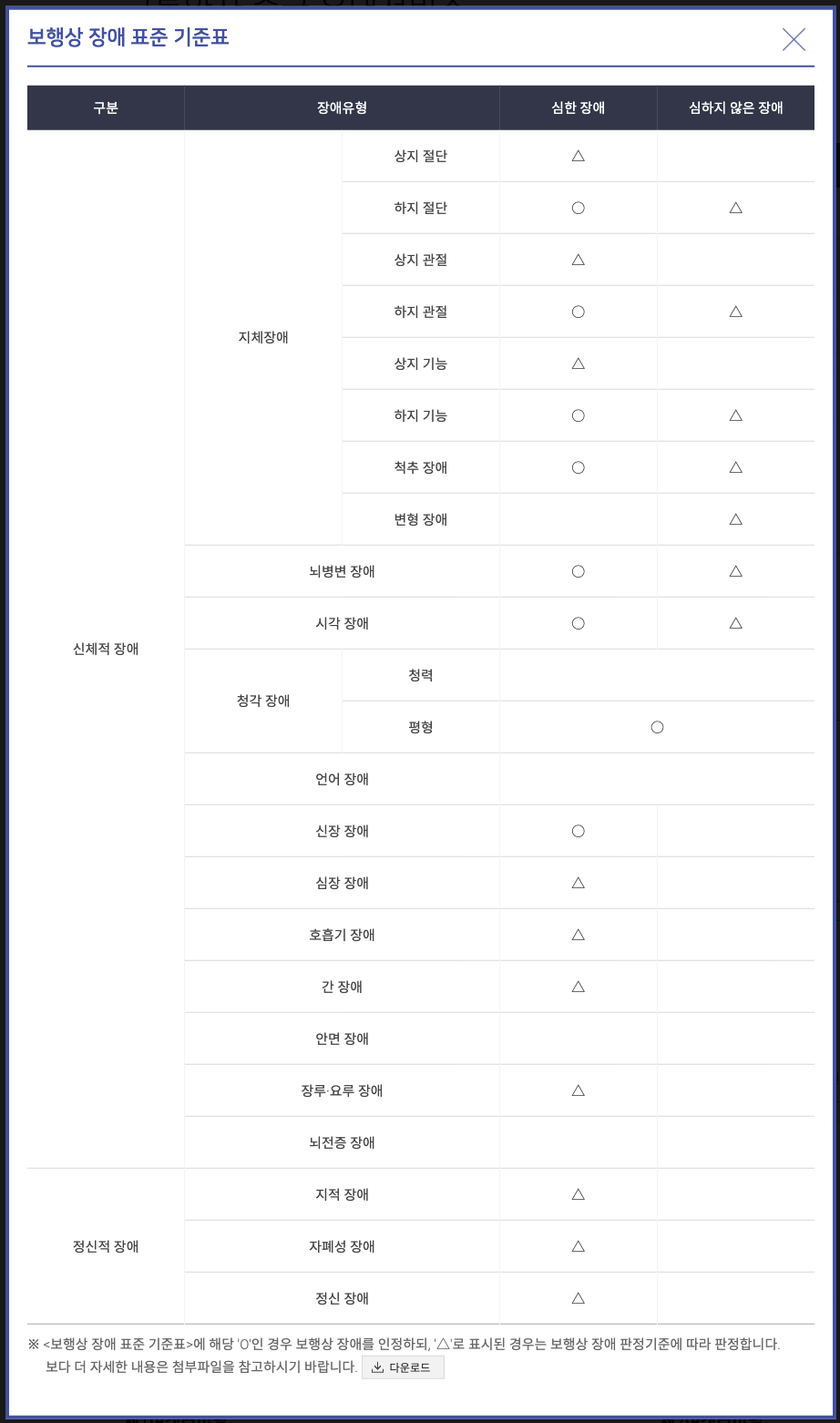 보행상 장애 표준 기준표