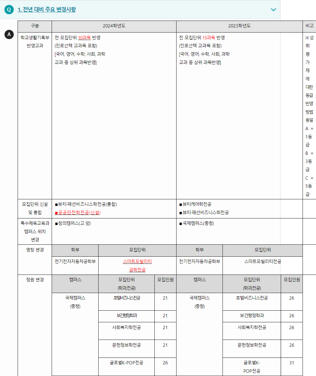 2024학년도 중부대학교 전형평가기준 전년 대비 주요 변경사항
