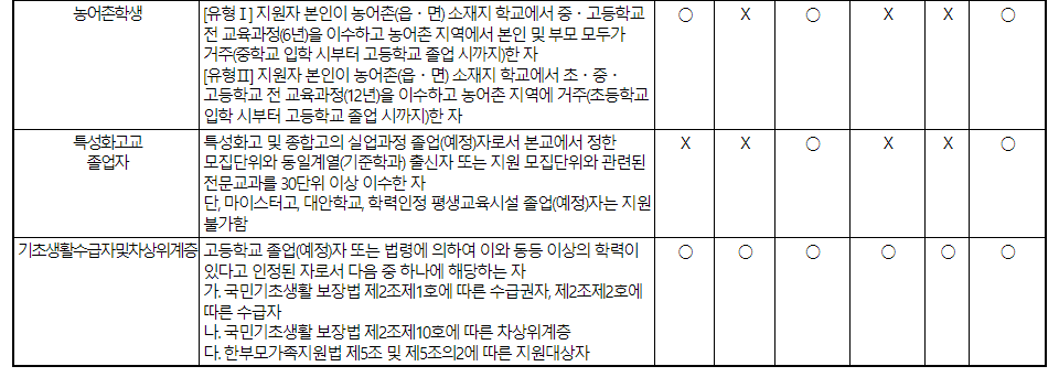 2024학년도 경남대학교 전형 유형별 지원자격