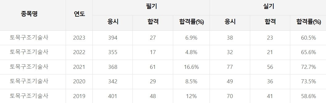토목구조기술사 합격률
