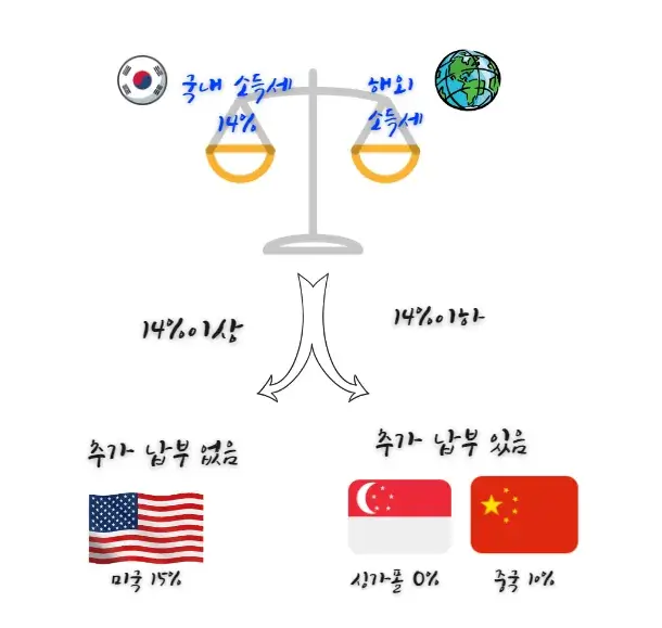 배당금-추가-납부-알고리즘