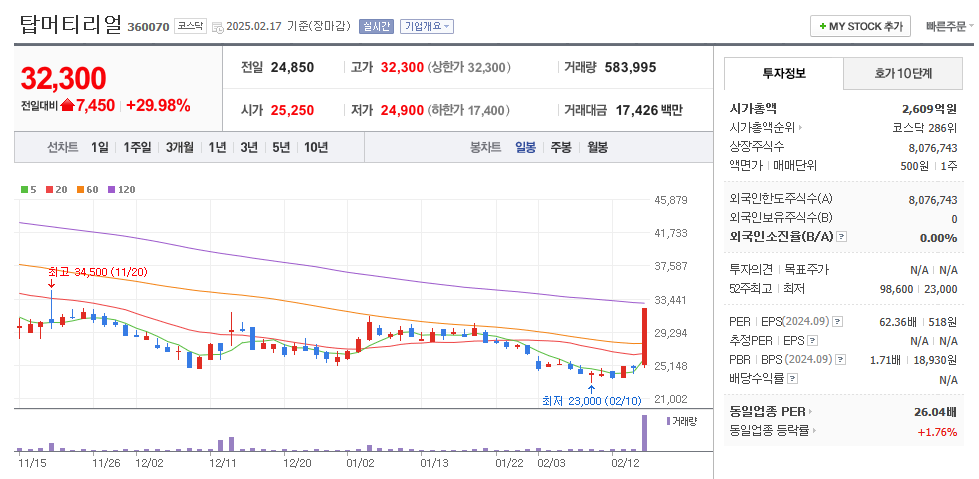 탑머티리얼 일봉차트
