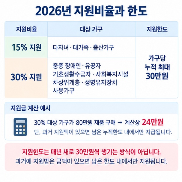 다자녀 대가족 출산가구 15퍼센트와 장애인 유공자 기초생활수급자 등 30퍼센트 지원 및 최대 30만원 한도를 보여주는 이미지