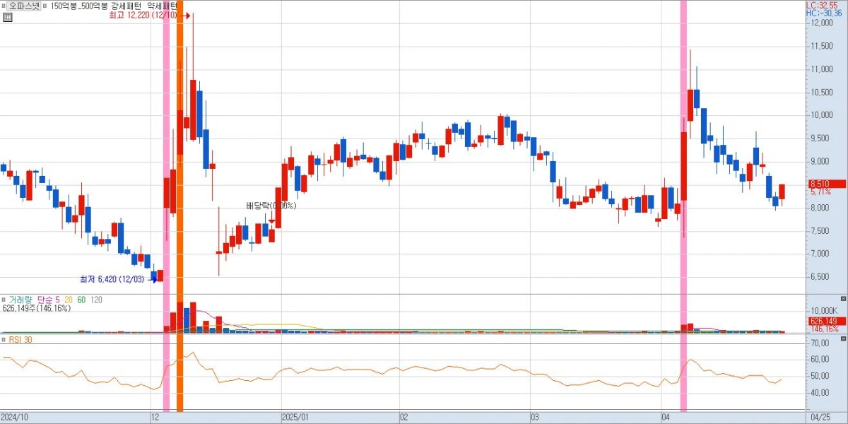 한동훈-관련주-오파스넷-차트