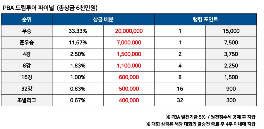우승상금