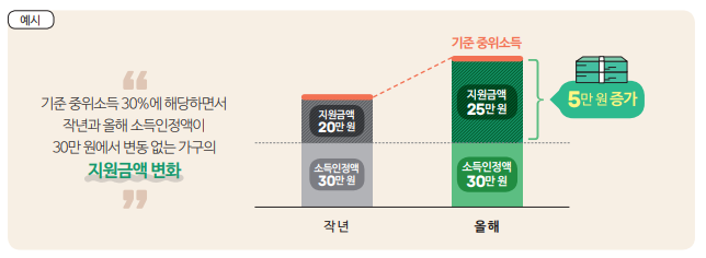 기준 중위소득 활용