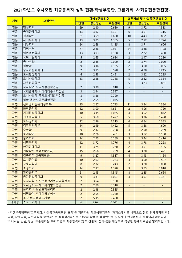 서울시립대수시결과2