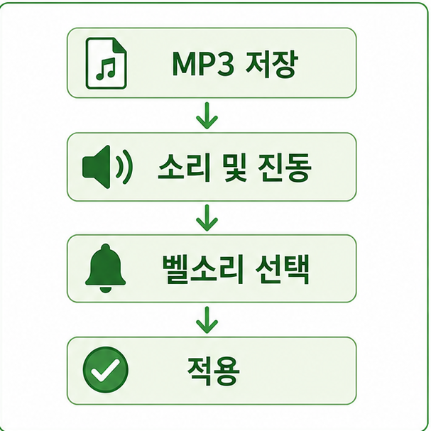 안드로이드 벨소리 설정 순서 정리