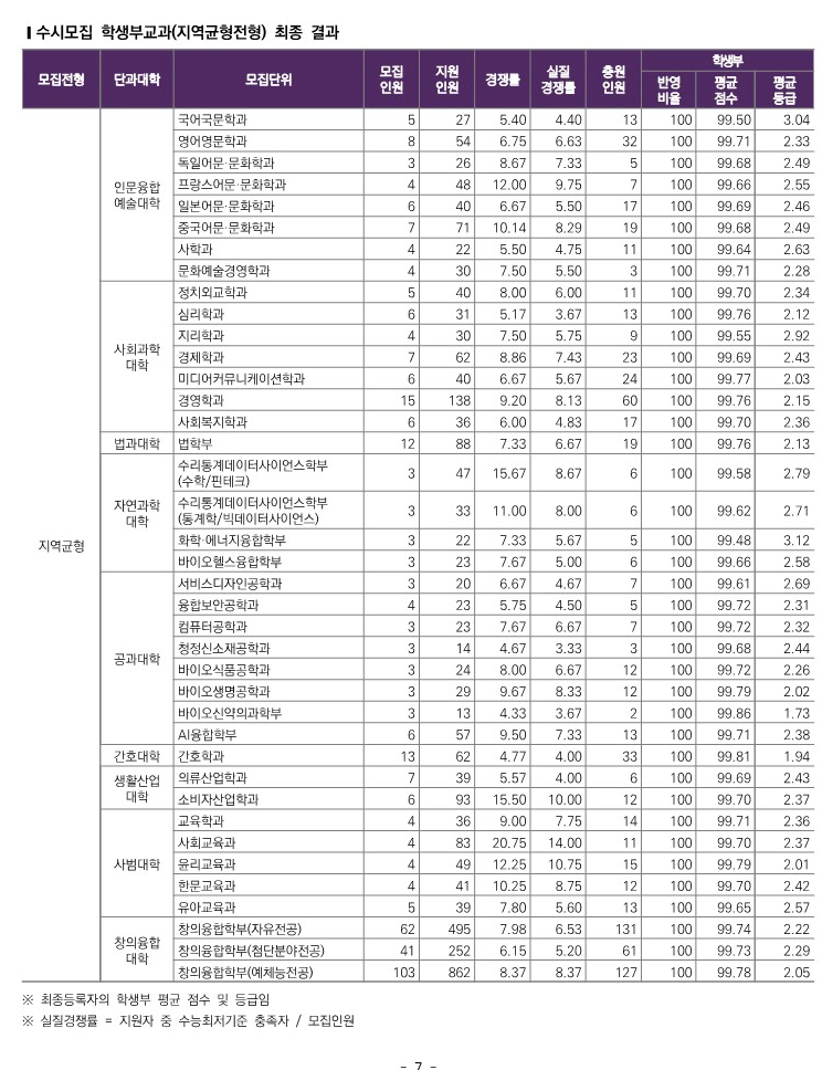 성신여대 수시등급 교과 2025