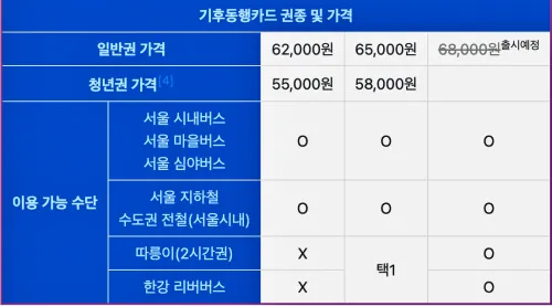 기후동행카드 이용 금액에 따른 이용가능수단 확인하기