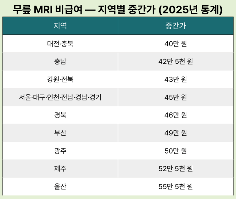 무릎 MRI 비급여 - 지역별 중간가