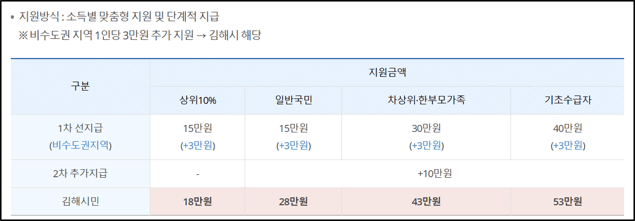 김해_소득별_맞춤형지원개요