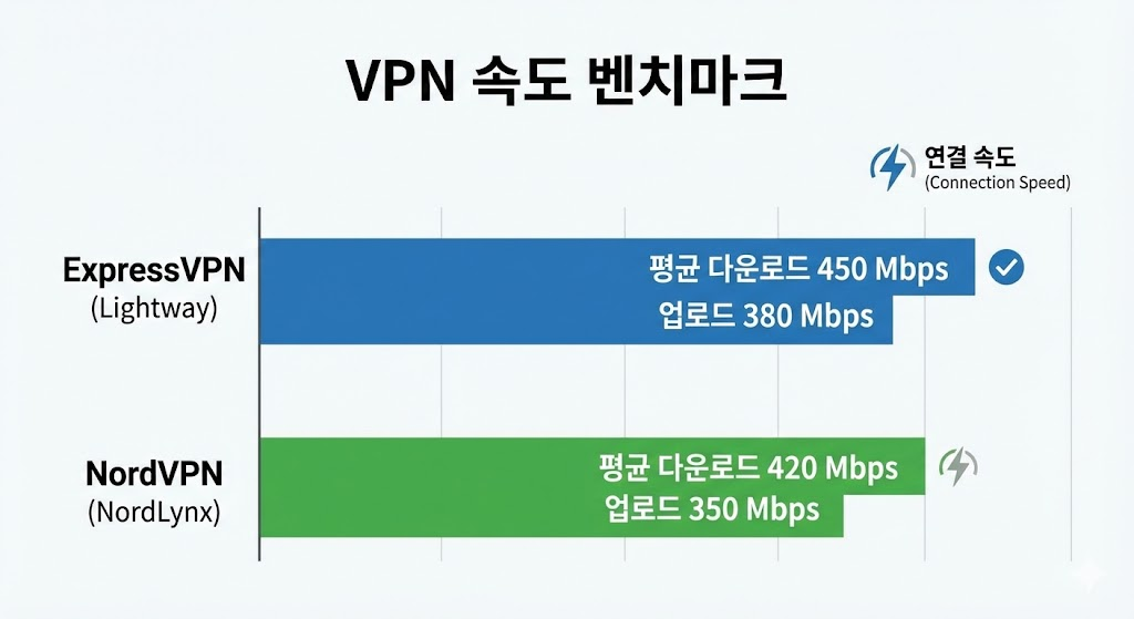 VPN 속도 벤치마크