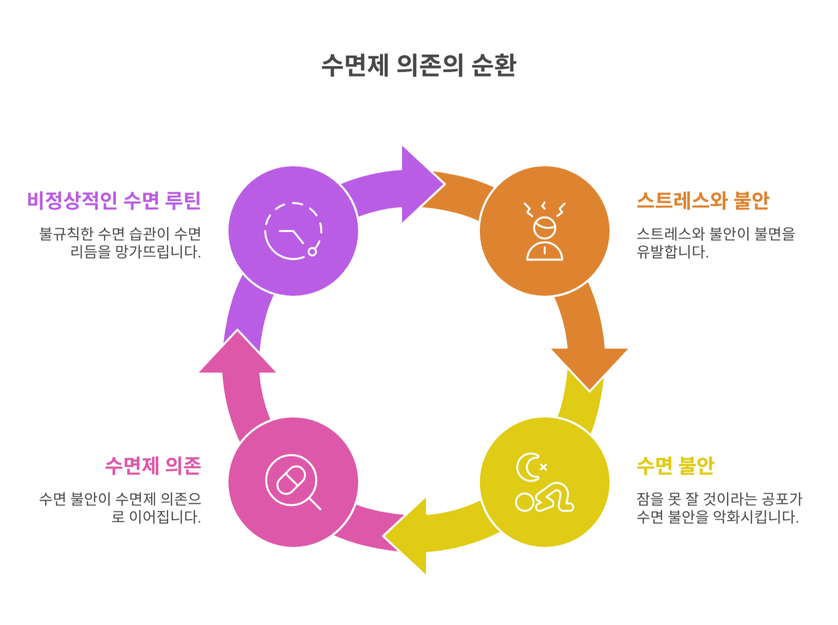 수면제를 자주 먹게 되는 이유는?