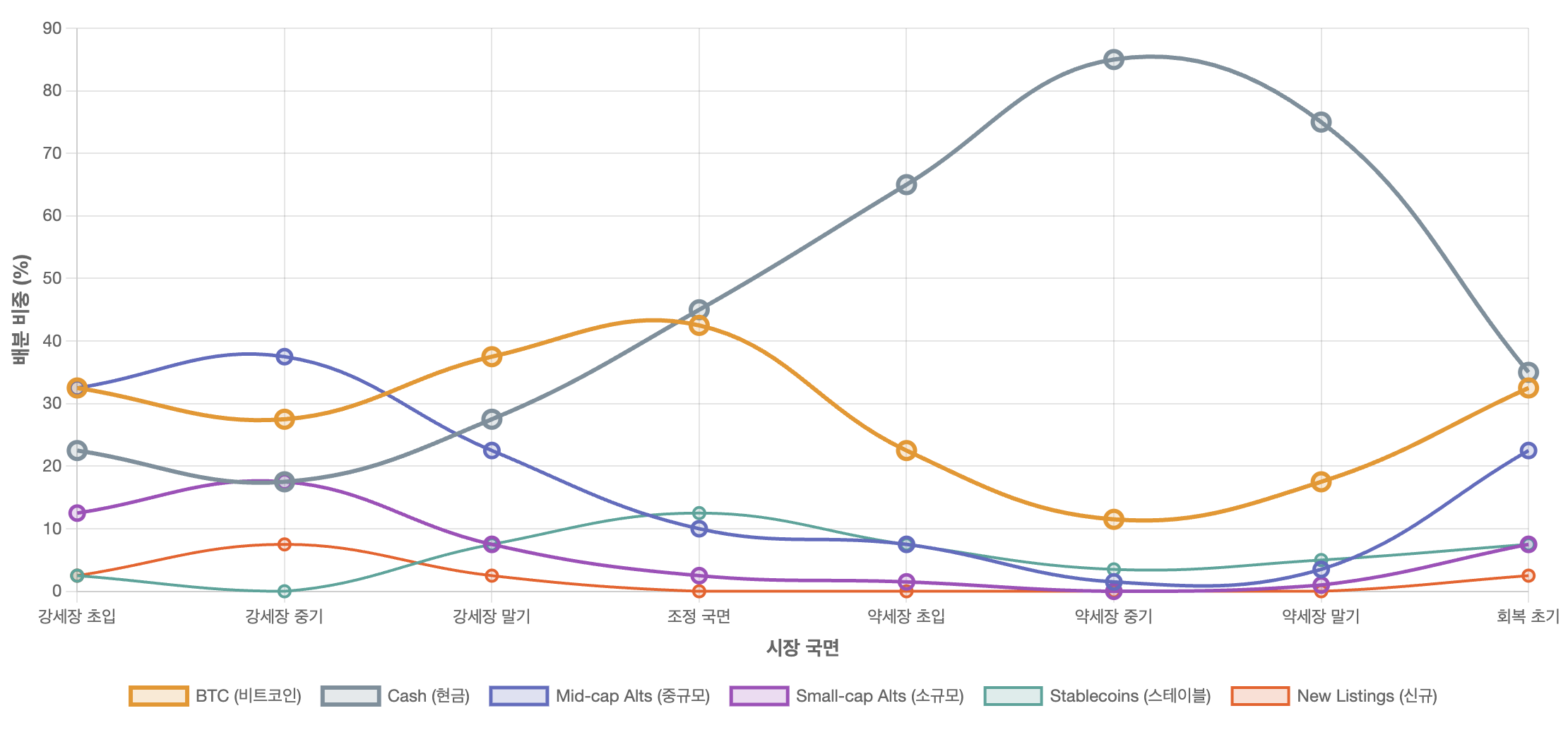 자산 유형별 배분 비중 변화 추이