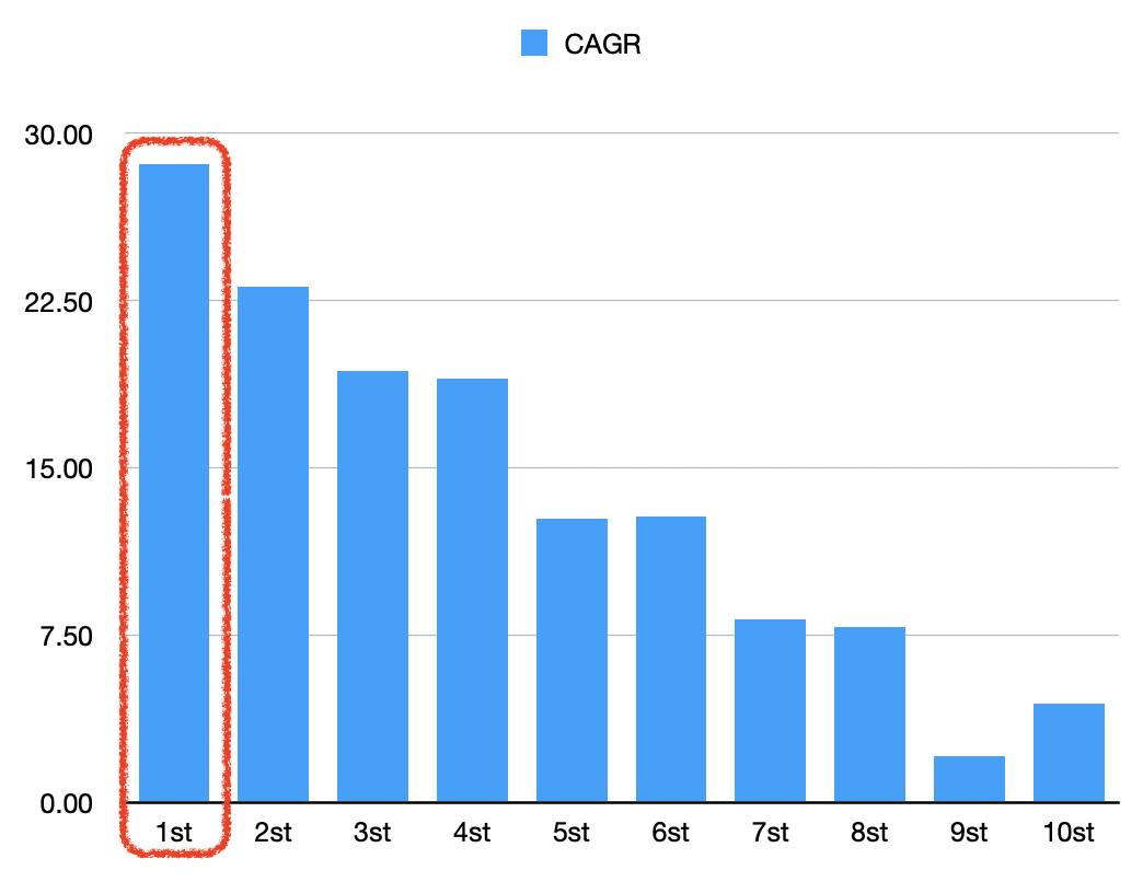 PER에 따른 연복리수익률 그래프